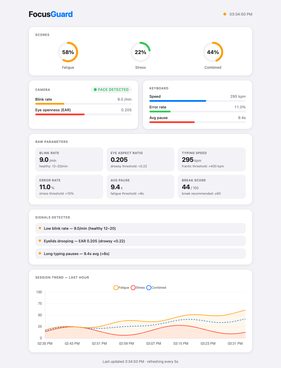 FocusGuard live dashboard