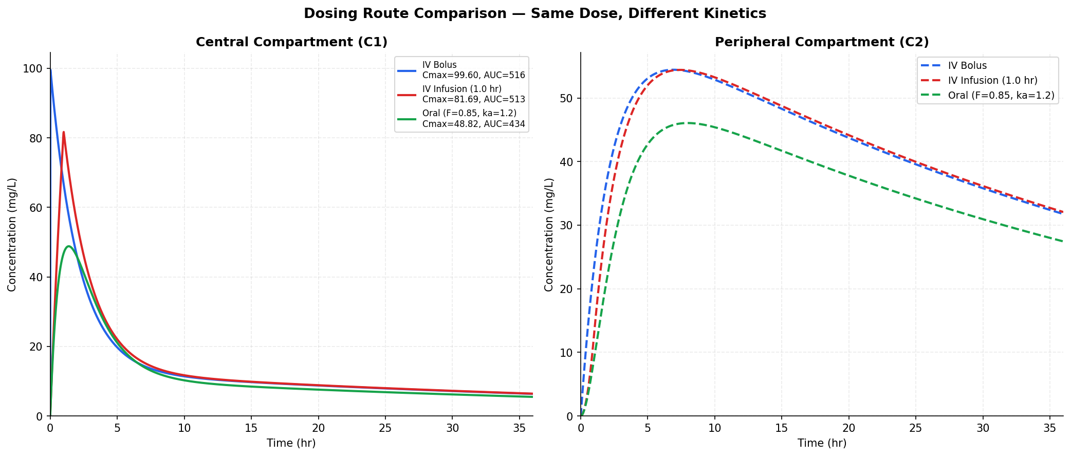 IV bolus vs infusion vs oral comparison