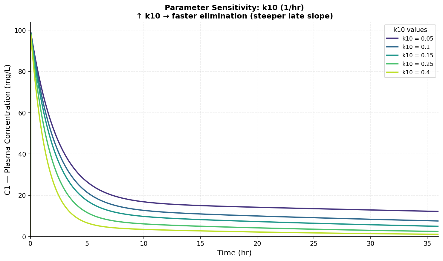Sensitivity analysis of elimination rate constant