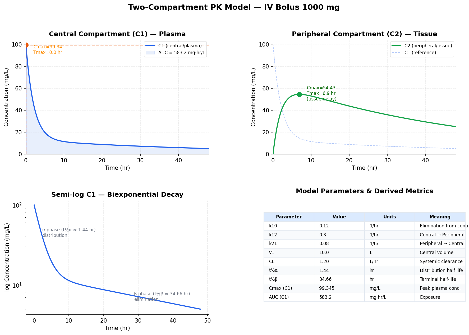 Single dose IV bolus PK profile